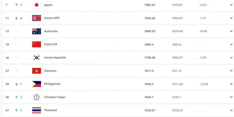 Bảng xếp hạng tại KQBD 247 được cập nhật gần như ngay lập tức